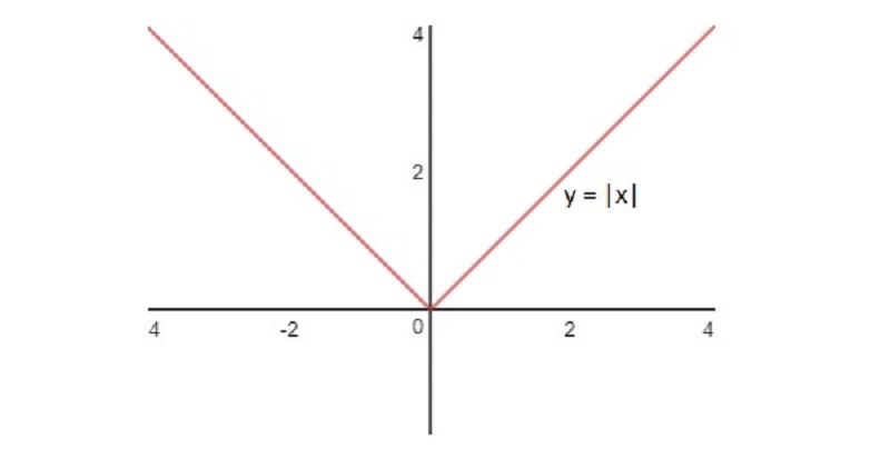 Biểu thị hàm số y=|x| trên đồ thị. (Ảnh: Sưu tầm Internet)