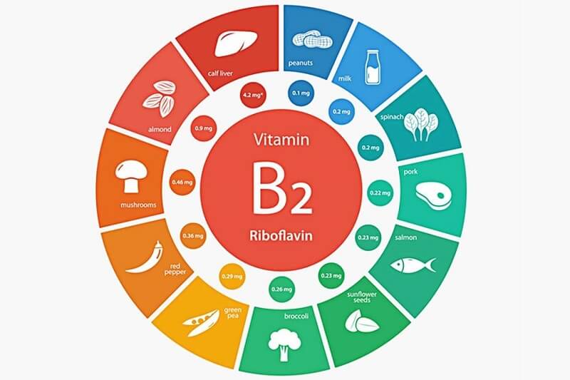Hậu quả sẽ xảy ra khi cơ thể không bổ sung đủ vitamin B2 cần thiết.  (Ảnh: Sưu tầm Internet)