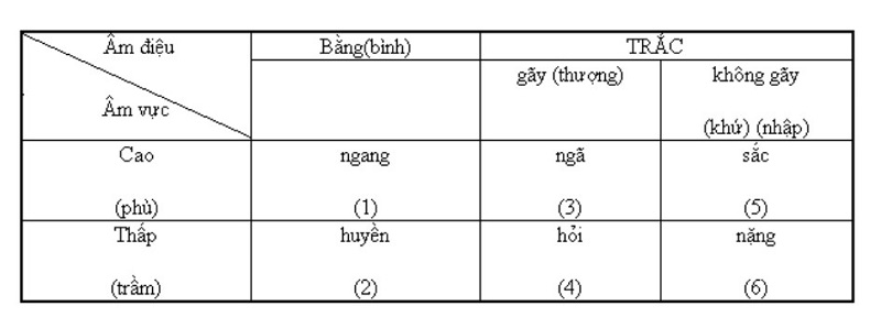 Yếu tố ngữ âm trong tiếng Việt. (Ảnh: sưu tầm internet)