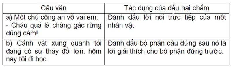 Tác dụng của dấu hai chấm. (Ảnh: sưu tầm internet)