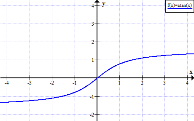 Hình dáng đồ thị hàm số y = arctan x. (Ảnh: Sưu tầm Internet)