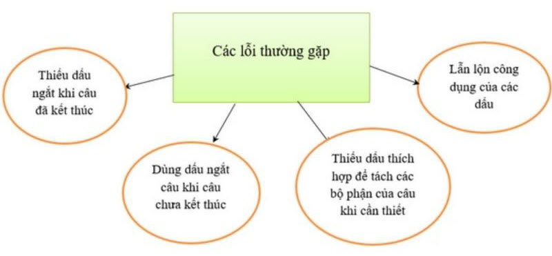 Những lỗi sai khi dùng dấu câu. (Ảnh: sưu tầm internet)