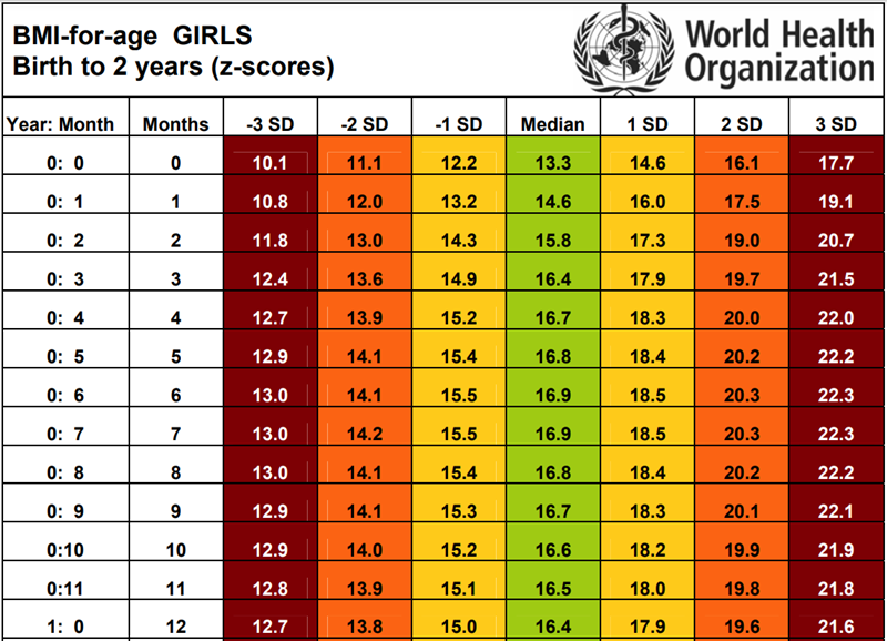 Bảng chỉ số BMI của bé gái. (Ảnh: WHO)