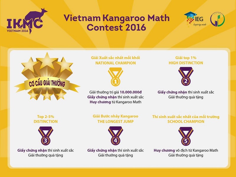 Giải thưởng mà cuộc thi toán Kangaroo mang lại (Nguồn ảnh: Sưu tầm internet)