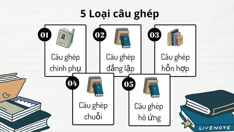 Mối quan hệ giữa các vế trong câu ghép. (Ảnh: Sưu tầm Internet)