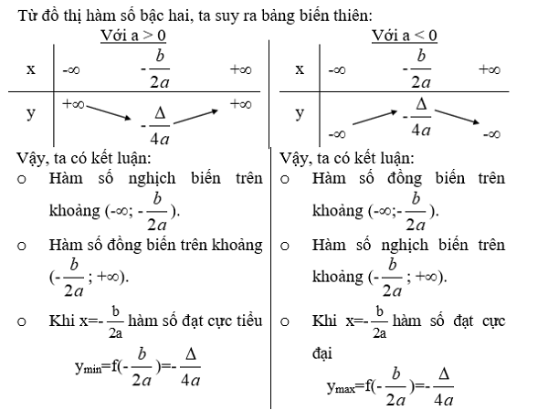 Hướng dẫn cách lập bảng biến thiên của một hàm số bậc 2. (Ảnh: Sưu tầm Internet)