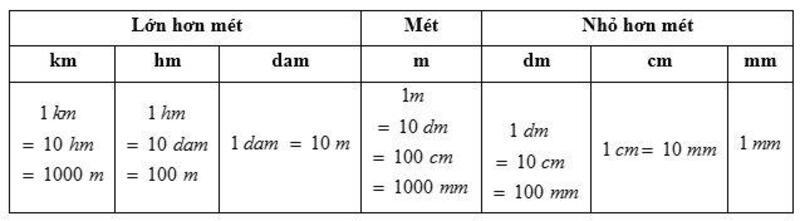 Quy đổi đơn vị đo độ dài mét (Nguồn ảnh: Sưu tầm internet)