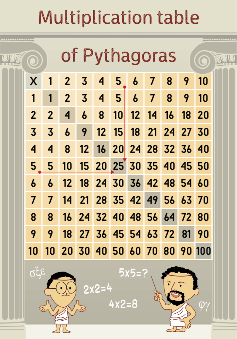 Bảng số Pythagoras. (Ảnh: Sưu tầm Internet)