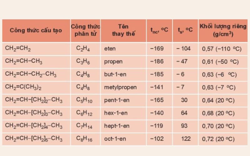 Alternative names and some physical constants of some alkenes.  (Photo: Internet Collection)