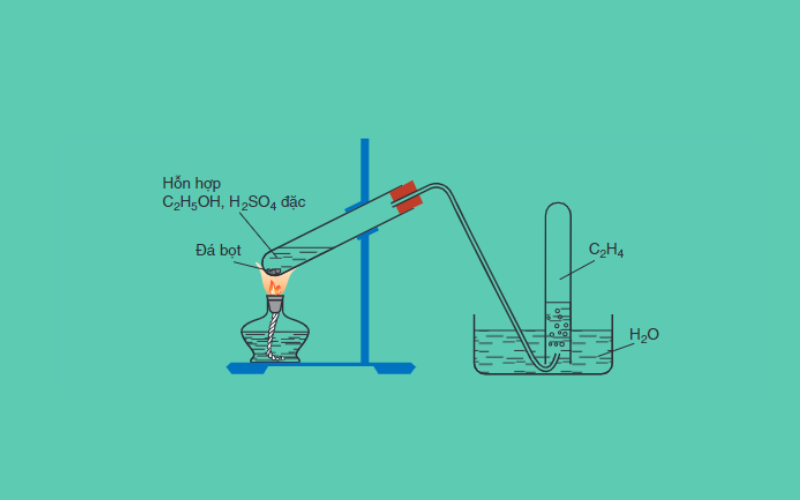 Preparation of ethylene from ethyl alcohol.  (Photo: Screenshot of Chemistry 11 textbook)