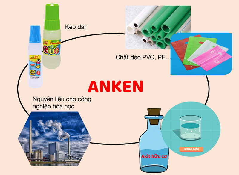 Applications of alkenes in life.  (Photo: Internet Collection)