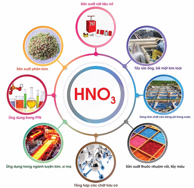 Những ứng dụng phổ biến của axit nitric HNO3. (Ảnh: Sưu tầm Internet)