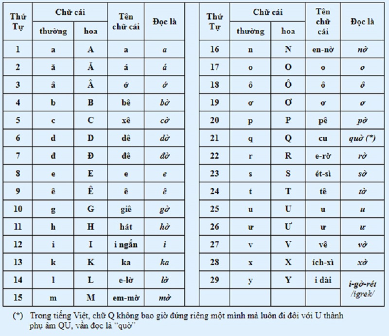 Hệ thống bảng chữ cái tiếng Việt và dấu chi tiết. (Ảnh: Sưu tầm internet)