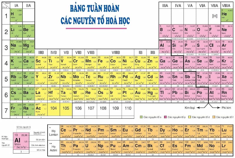 Tổng hợp bảng tuần hoàn các nguyên tố hóa học 8 9 10 MỚI NHẤT