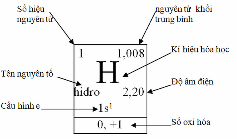 Cách xem bảng tuần hoàn hóa học dễ áp dụng. (Ảnh: Sưu tầm Internet)