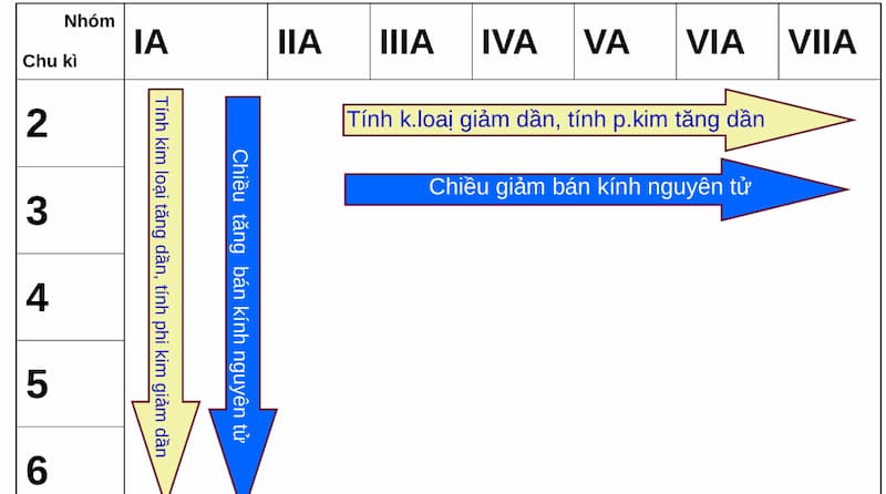 Nguyên tắc sắp xếp các nguyên tố trong bảng tuần hoàn hóa học. (Ảnh: Sưu tầm Internet)