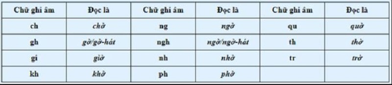 Các phụ âm ghép trong tiếng Việt. (Ảnh: Sưu tầm internet)