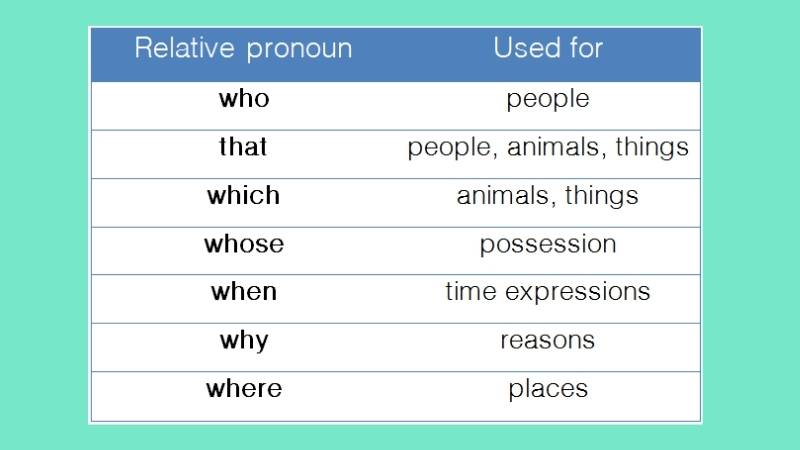Who s better where. Relative pronouns. Английский relative pronouns adverbs. Relative pronouns правило. Relative pronouns and adverbs правило.