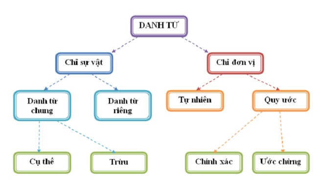 Phân loại hệ thống danh từ trong tiếng Việt. (Ảnh: Sưu tầm interrnet)