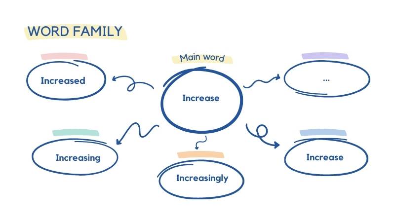 Word forms của increase. (Ảnh: Canva)