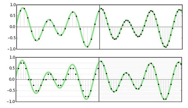 Độ cao của tiếng động tiếp tục không giống nhau dựa vào tần số. (Ảnh: Sưu tầm Internet)