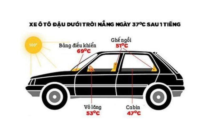 Xe ô tô đậu dưới ánh sáng mặt trời sẽ làm tăng nhiệt độ xe nóng hơn. (Ảnh: Sưu tầm Internet)