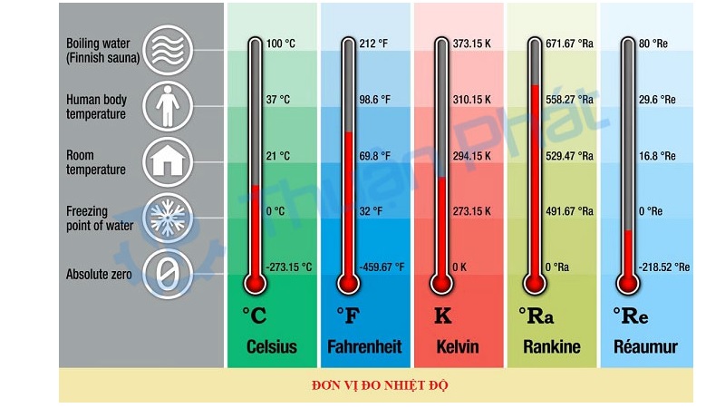 Bảng đơn vị đo nhiệt độ cơ bản trong hệ đo lường quốc tế. (Ảnh: Sưu tầm internet)