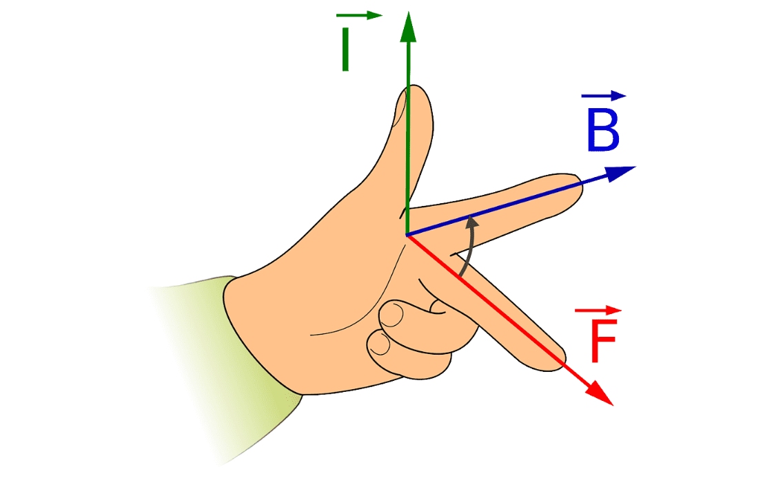 Hình ảnh quy tắc bàn tay trái. (Ảnh:Sưu tầm Internet)