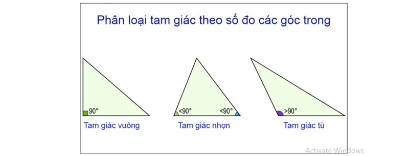 Phân loại hình tam giác theo số đo góc. (Ảnh: Sưu tầm internet)
