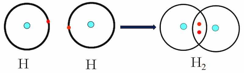 Sự hình thành phân tử Hidro. (Ảnh: Sưu tầm Internet)