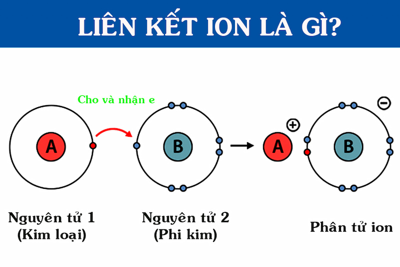 Liên kết ion là gì, được hình thành như thế nào? (Ảnh: Sưu tầm Internet)