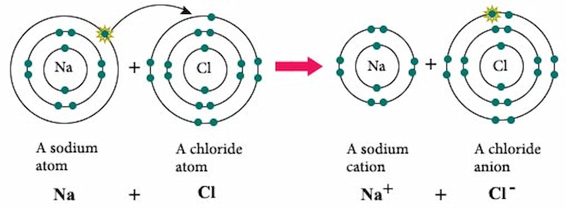 Ví dụ về liên kết ion NaCl. (Ảnh: Sưu tầm Internet)