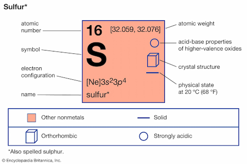 Lưu huỳnh là một nguyên tố hóa học nằm trong bảng tuần hoàn có ký hiệu S và số nguyên tử 16. (Ảnh: Sưu tầm Internet)