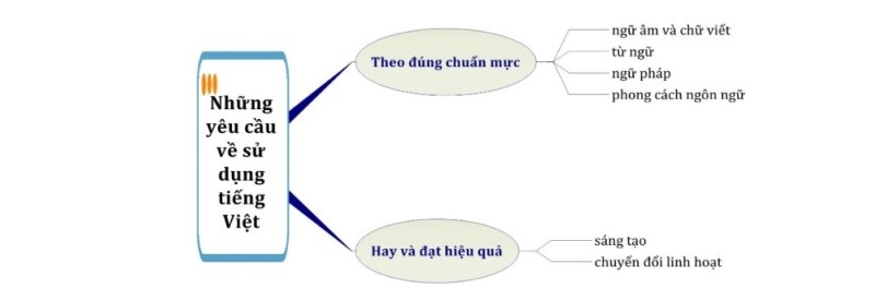 Ngữ âm là một trong những yêu cầu để sử dụng tiếng Việt chuẩn (Ảnh: sưu tầm internet)