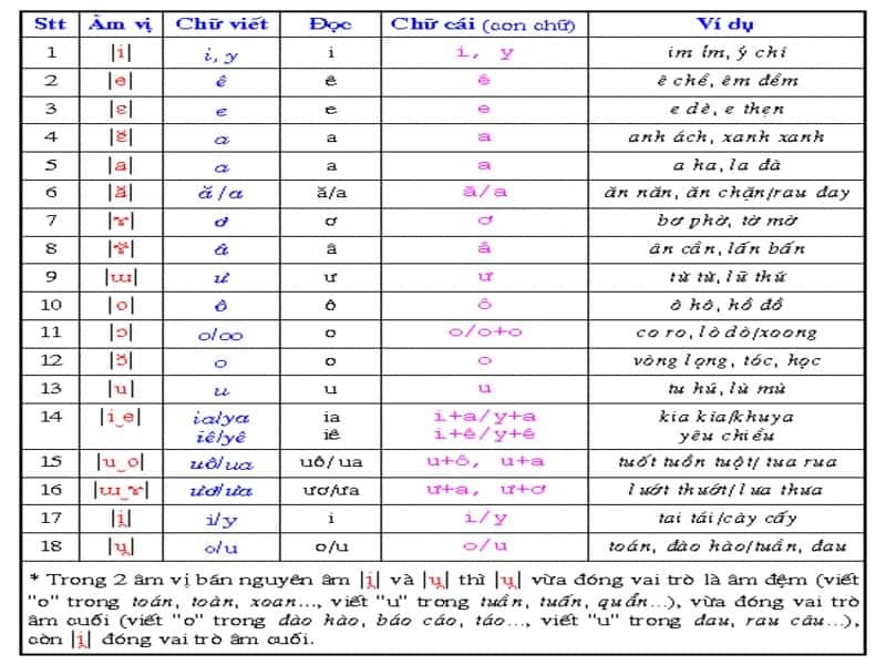 Mỗi chữ cái trong tiếng Việt là một âm đơn tiết.  (Ảnh: Internet sưu tầm)