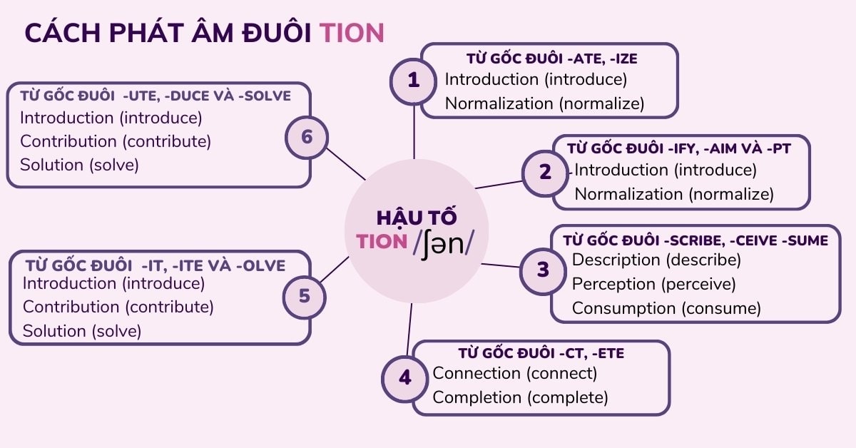 Cách phát âm đuôi tion (Nguồn: Sưu tầm internet)