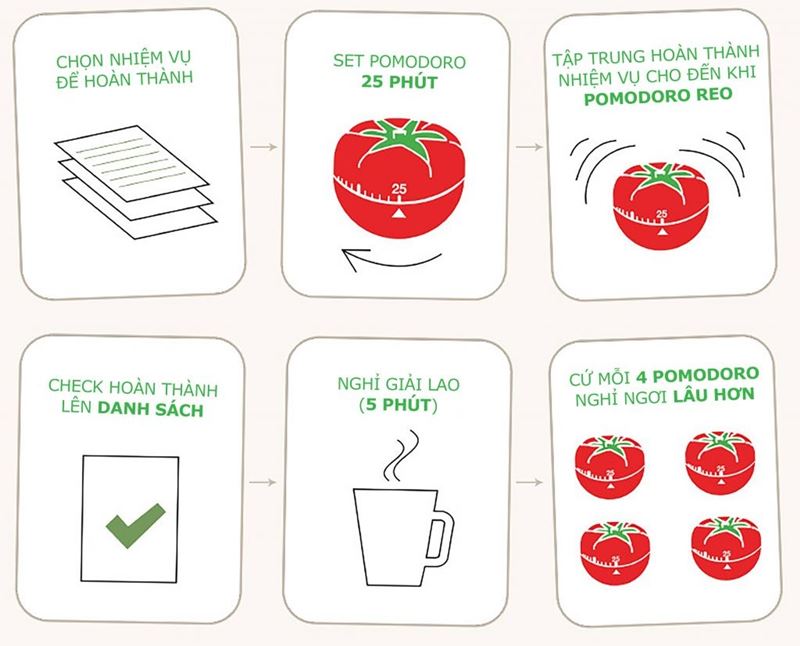 Nguyên tắc quản lý Pomodoro. (Ảnh: Internet)