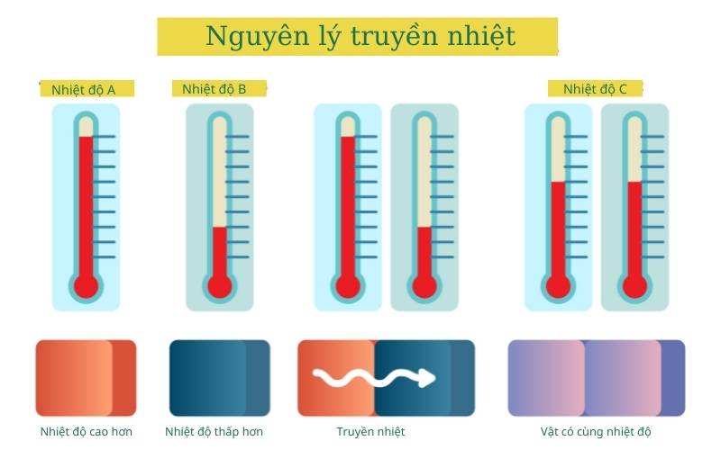 Mô tả nguyên lý truyền nhiệt. (Ảnh: Shutterstock.com)