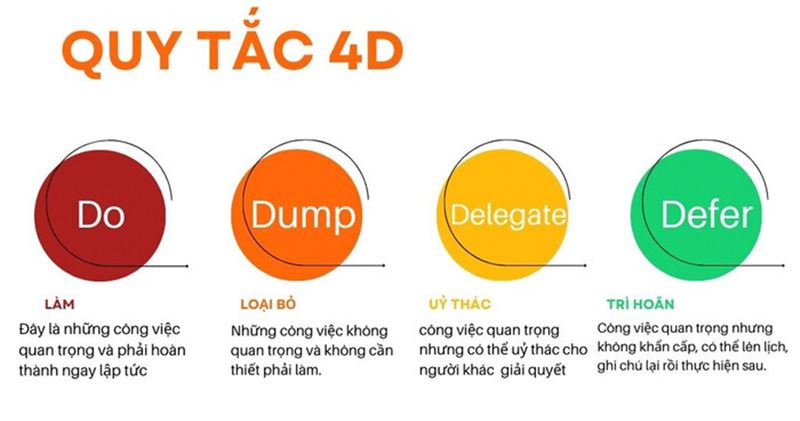 Quy tắc 4D trong quản lý thời gian. (Ảnh: Internet)