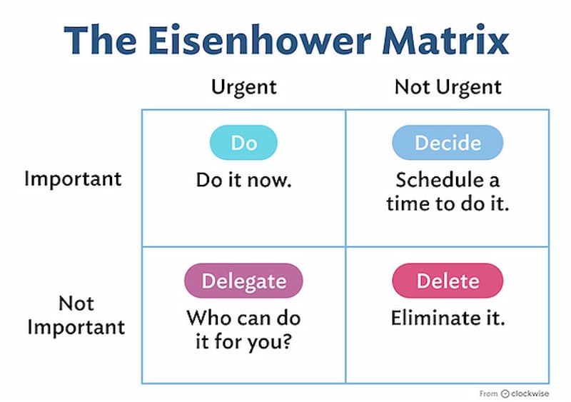 Ma trận quản lý thời gian Eisenhower. (Ảnh: Internet)