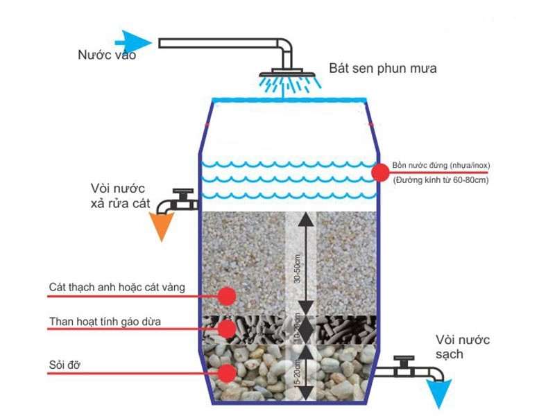 Ứng dụng silic trong xử lý nước. (Ảnh: Sưu tầm Internet)