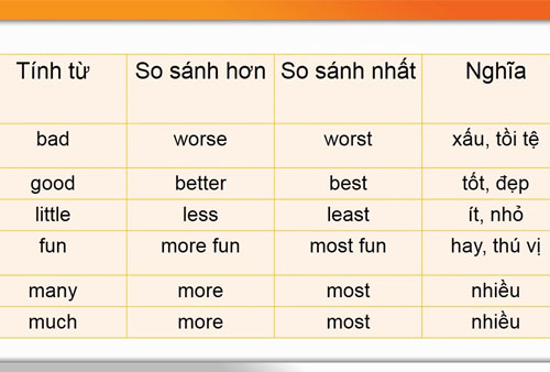 Một số so sánh hơn của tính từ trong tiếng Anh. (Ảnh: Sưu tầm internet)