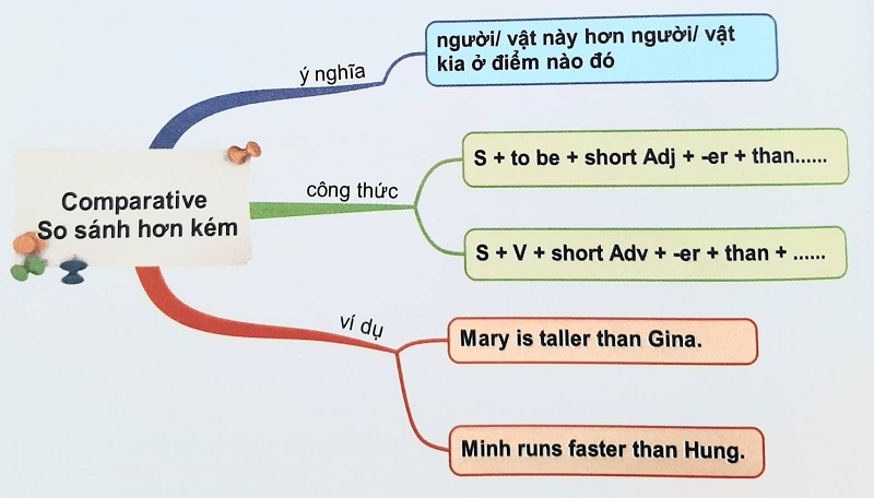 Cấu Trúc Và Cách Dùng So Sánh Hơn Của Far Trong Tiếng Anh