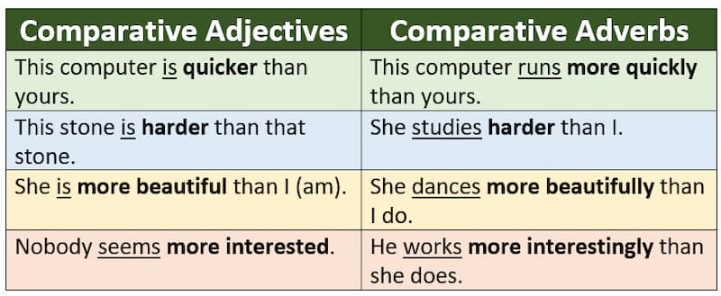 Compare than adverbs & adjectives in English.  (Photo: Internet)