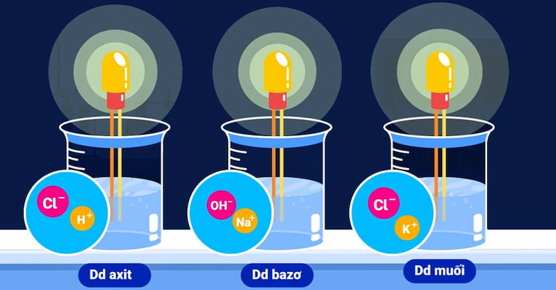 Các dung dịch axit, bazo và muối có khả năng dẫn điện. (Ảnh: Sưu tầm Internet)