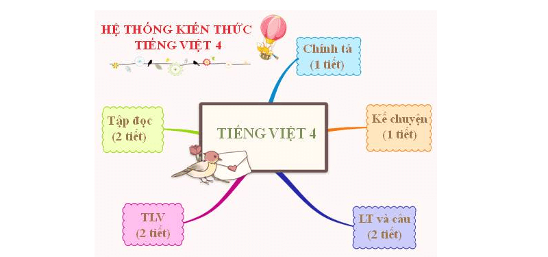 Các em cần nắm vững kiến ​​thức cơ bản môn Tiếng Việt lớp 4. (Ảnh: Sưu tầm internet)