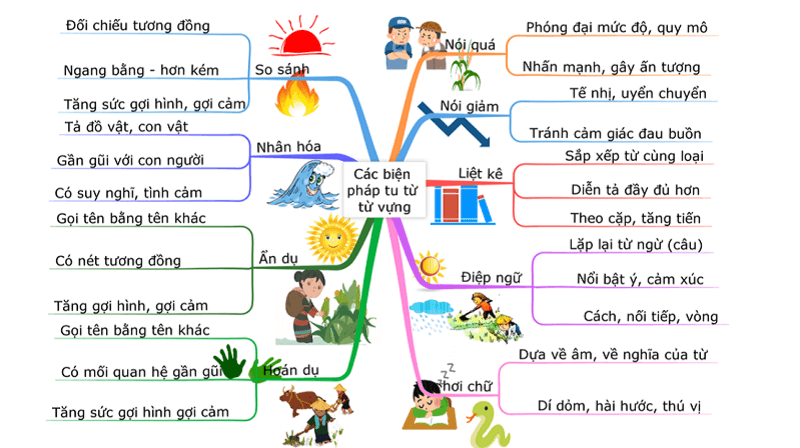 Nâng cao hiệu quả học tiếng Việt với sơ đồ tư duy. (Ảnh: Pinteres)