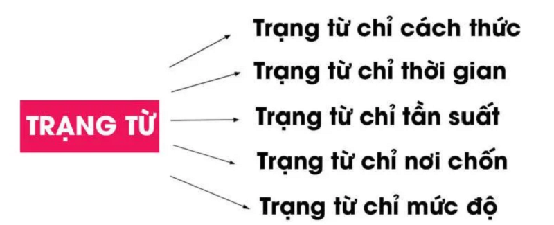 Các loại trạng từ trong câu tiếng Việt. (ảnh: Boxhoidap)