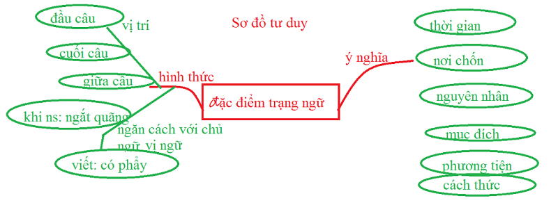 Sơ đồ tư duy về đặc điểm của trạng từ, trạng ngữ tiếng Việt lớp 4. (Ảnh: Hoidap247)