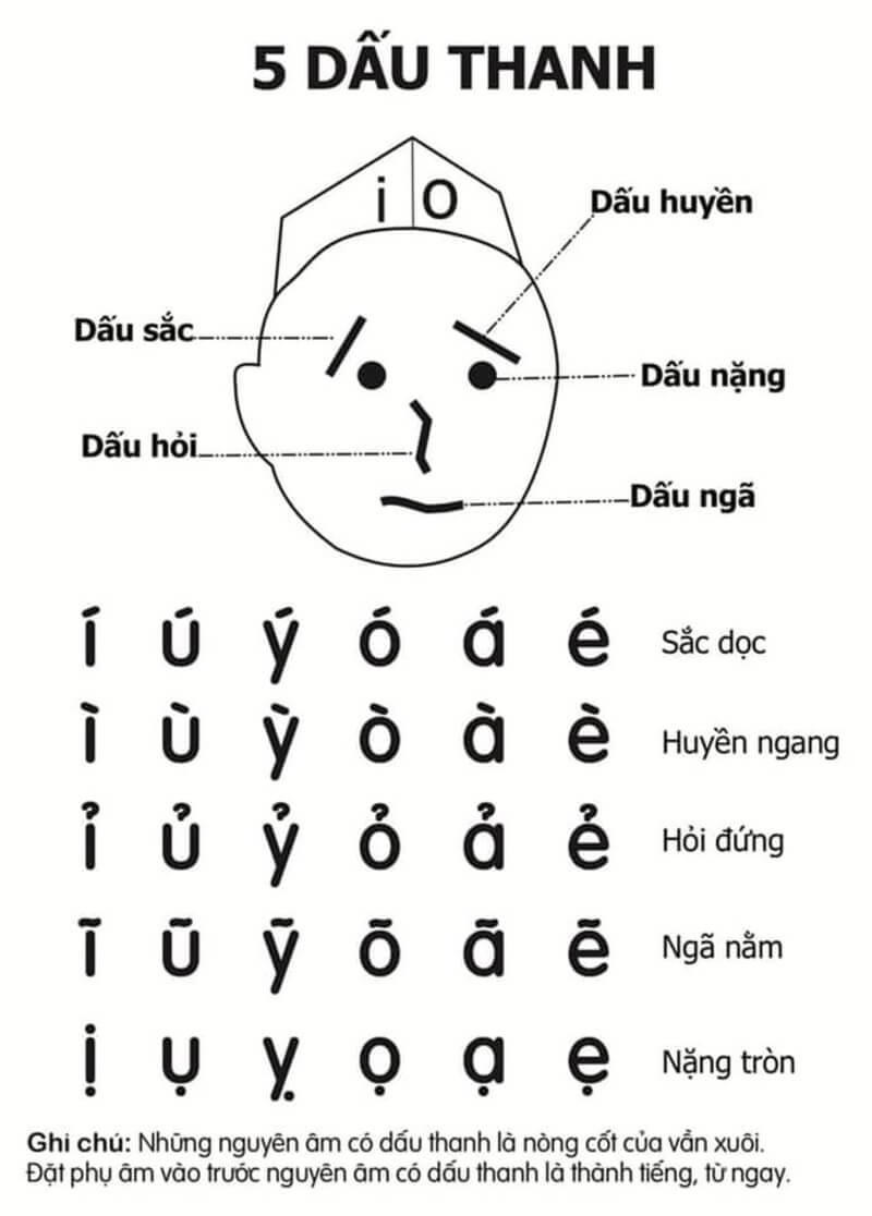 Trong tiếng Việt khó học nhất là thanh điệu. (Ảnh: Sưu tầm internet)